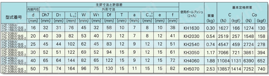 主营fa自动化、胶粘材料、油脂材料、机械设备、精密仪器、物流搬运,工具等产品 特殊环境兼容球衬套单元标准类型标准表