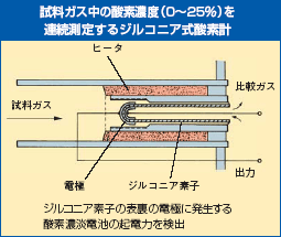 氧化锆型血氧计，连续测量样气中的氧浓度（0至25％）